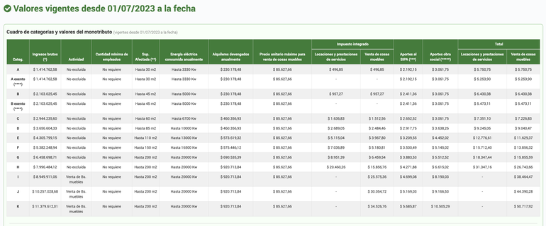 El sistema de monotributo incluye 13 categorías según el ingreso y otras variables. El sistema de monotributo incluye 13 categorías según el ingreso y otras variables.