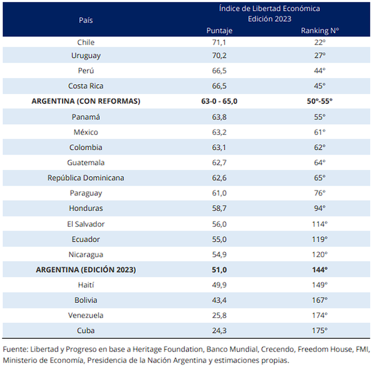 La Fundación Heritage de los Estados Unidos elabora su Índice de Libertad Económica en 180 países. La Fundación Heritage de los Estados Unidos elabora su Índice de Libertad Económica en 180 países.