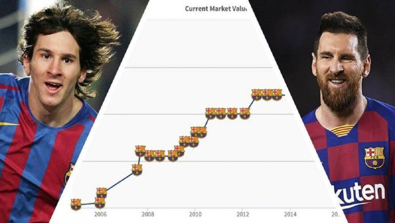 Según Transfermarkt Messi bajó su valor durante el 2020