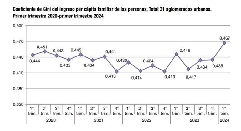 Fuente: INDEC. Fuente: INDEC.