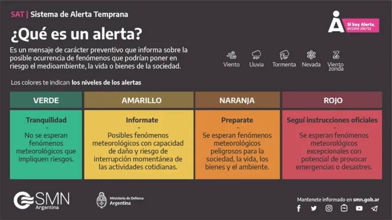 Recomendaciones del Servicio Meteorológico Nacional (SMN) para alertas amarilla, naranja y Roja. Foto: SMN. Recomendaciones del Servicio Meteorológico Nacional (SMN) para alertas amarilla, naranja y Roja. Foto: SMN.