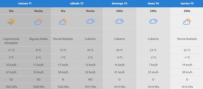 Pronóstico para Neuquén Capital. Pronóstico para Neuquén Capital.