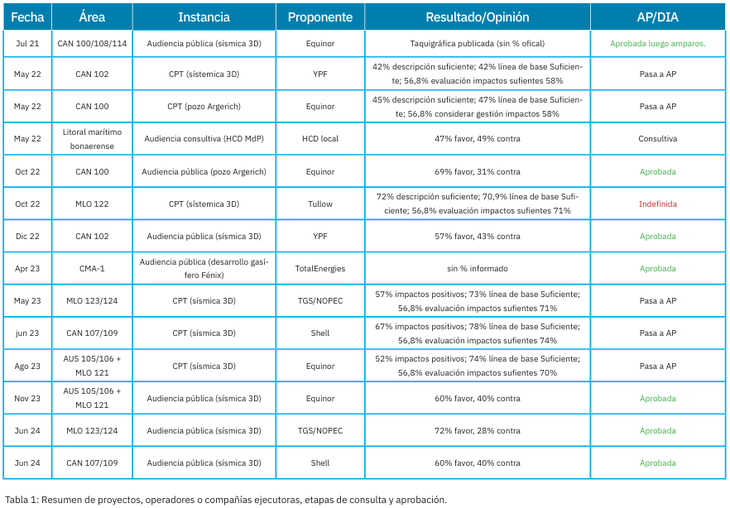 Informe offshore: el Atlántico Sur entra en una fase clave de definición (Fuente: Universidad Austral)