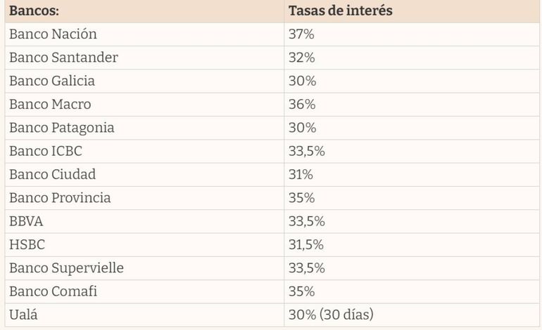 Tras la modificacion de la tasa del plazo fijo, los intereses de los distintos bancos rondan entre el 30% y 37%. Foto: El Cronista. Tras la modificacion de la tasa del plazo fijo, los intereses de los distintos bancos rondan entre el 30% y 37%. Foto: El Cronista.