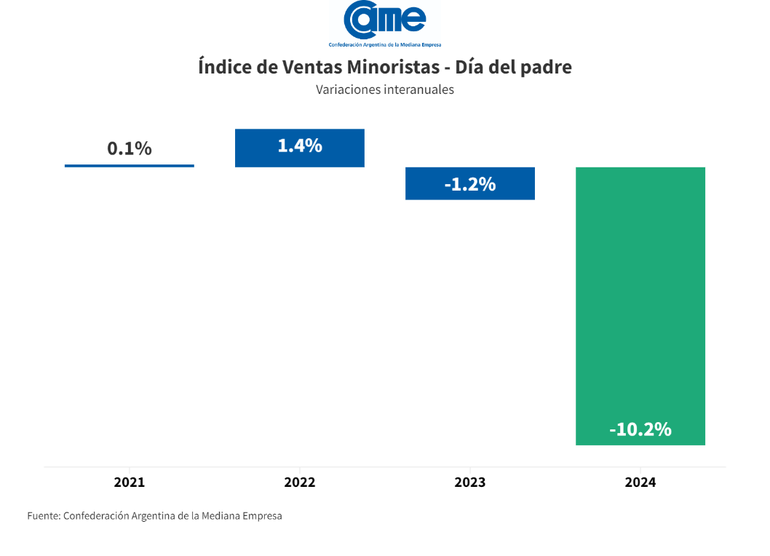 Variación interanual. Variación interanual.