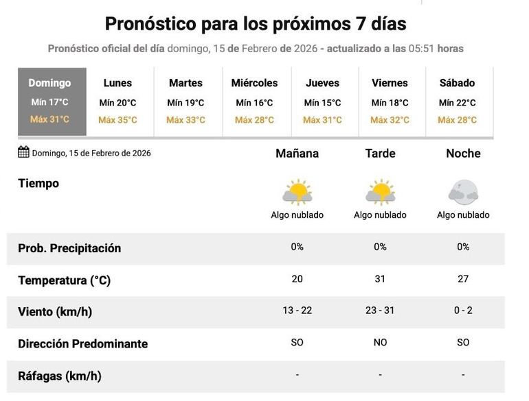 El pronóstico para este domingo en Neuquén. El pronóstico para este domingo en Neuquén.