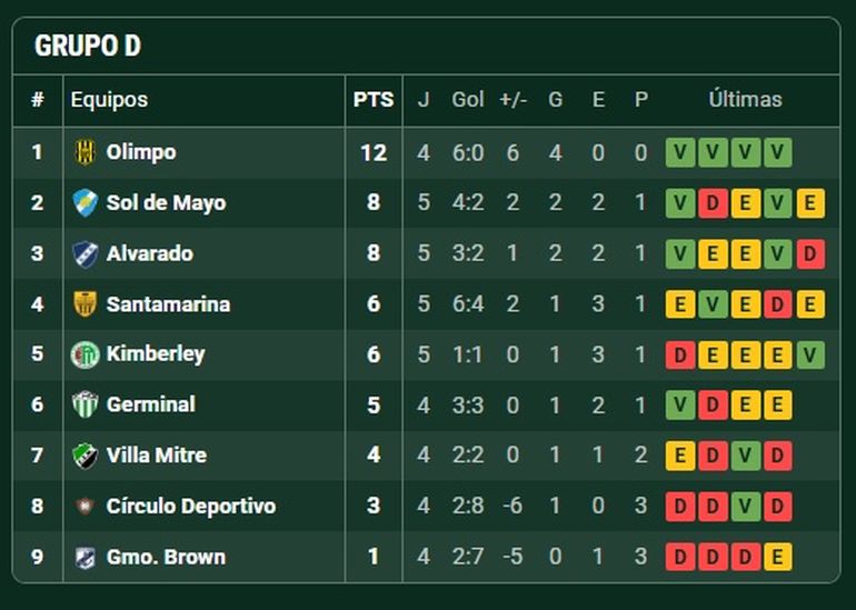 Fuente: Promiedos Fuente: Promiedos