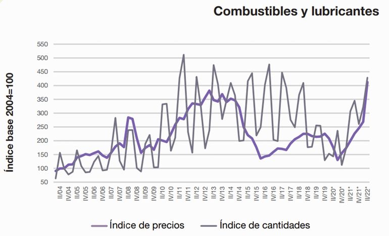 Desempeño de las importaciones de combustibles y lubricantes. Fuente: INDEC.