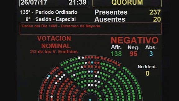 Hubo 135 votos por la expulsión, 95 en contra y tres abstenciones.&nbsp;