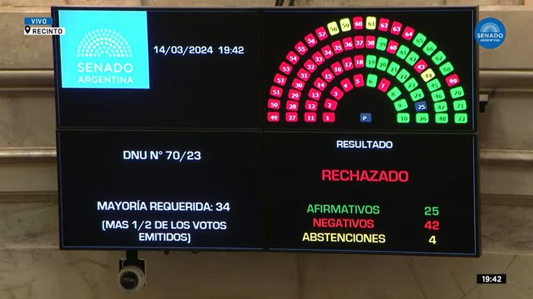 El rechazo al DNU fue contundente en el Senado. El rechazo al DNU fue contundente en el Senado.