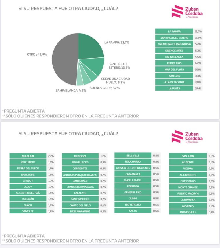 La encuesta sobre el traslado de la capital a otras localidades. Aparecen los datos de Neuquén. La encuesta sobre el traslado de la capital a otras localidades. Aparecen los datos de Neuquén.