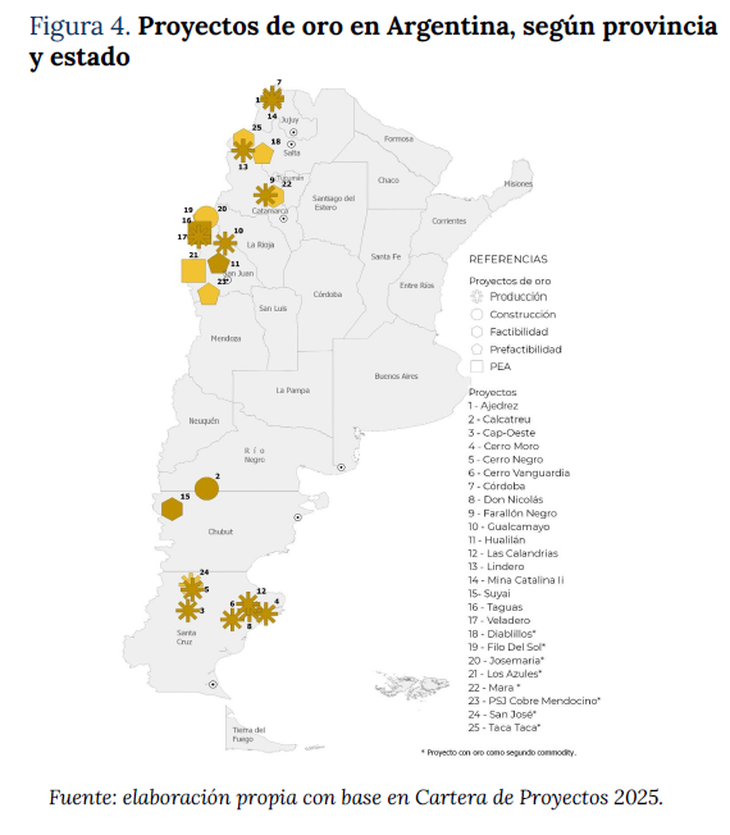 Al segundo semestre de 2025, existen 14 proyectos con producci&oacute;n&nbsp;de oro en territorio argentino.