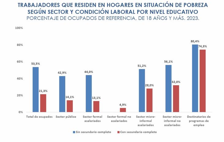 El nivel educativo, una variable clave a la hora de explicar la pobreza. Fuente: UCA. El nivel educativo, una variable clave a la hora de explicar la pobreza. Fuente: UCA.