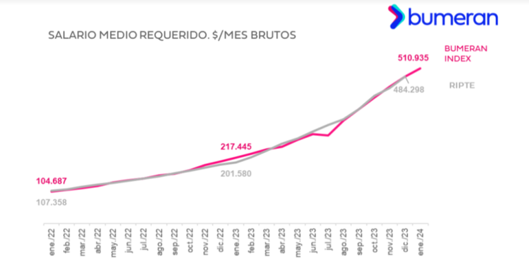 Según el puesto de trabajo, la remuneración varía considerablemente.