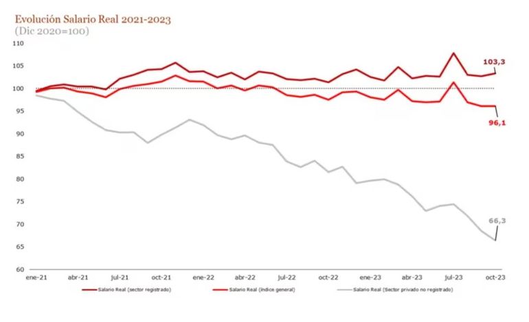 Evolución del salario real 2021-2023. Fuente: ACM. Evolución del salario real 2021-2023. Fuente: ACM.