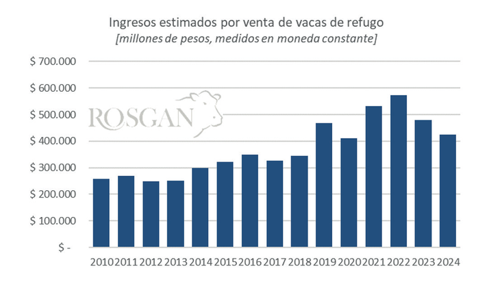 Ingresos estimados por la venta de vacas de refugo durante el primer cuatrimestre de cada año, calculado en base a un promedio de peso de faena de 440 kilos en pie y valores promedio para la categoría vaca en el MAG, ajustados por IPIM a abril de 2024. Ingresos estimados por la venta de vacas de refugo durante el primer cuatrimestre de cada año, calculado en base a un promedio de peso de faena de 440 kilos en pie y valores promedio para la categoría vaca en el MAG, ajustados por IPIM a abril de 2024.