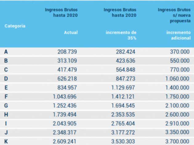 Nuevos topes de ingresos brutos.