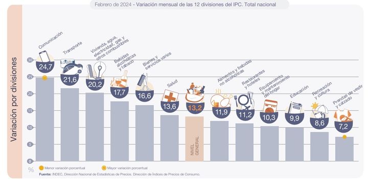 La inflación en febrero fue del 13,2% y acumuló 276,2% en los últimos 12 meses. La inflación en febrero fue del 13,2% y acumuló 276,2% en los últimos 12 meses.