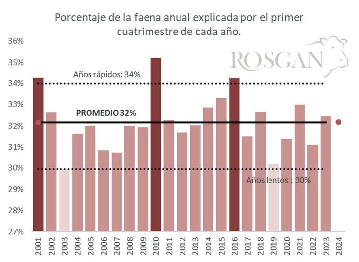 Porcentaje de faena anual registrado durante el primer cuatrimestre de cada año. Fuente de datos DNCCA. Porcentaje de faena anual registrado durante el primer cuatrimestre de cada año. Fuente de datos DNCCA.