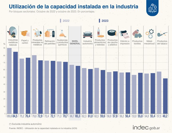 En octubre de 2023, la utilización de la capacidad instalada en la industria se ubica en 65,3%, nivel inferior al del mismo mes de 2022, que fue de 66,7%. Gráfico INDEC En octubre de 2023, la utilización de la capacidad instalada en la industria se ubica en 65,3%, nivel inferior al del mismo mes de 2022, que fue de 66,7%. Gráfico INDEC