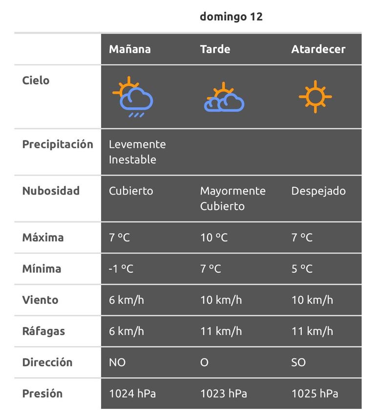 El pron&oacute;stico del tiempo para este domingo 12 de mayo.