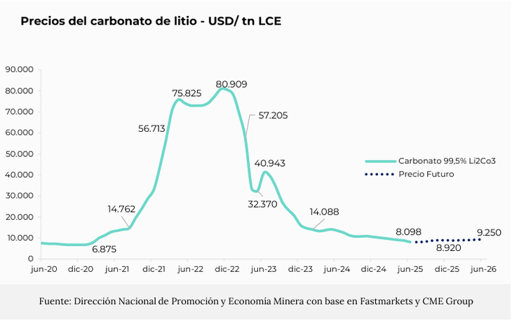 Acero y Roca | Magazine Minero - Los precios de los minerales argentinos junio 2025: oro rompe récords, litio prende alarmas