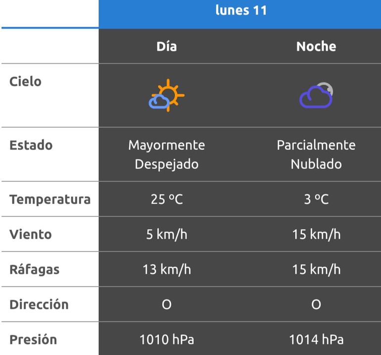 Pronóstico emitido por la AIC para el centro de la provincia. Pronóstico emitido por la AIC para el centro de la provincia.