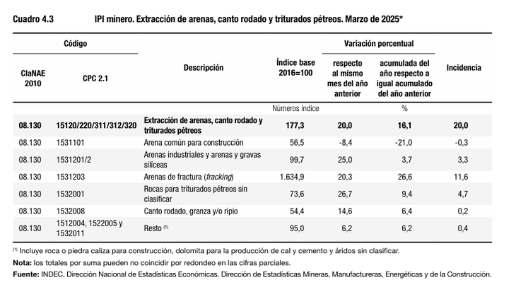Boom minero: Vaca Muerta y el litio impulsan un crecimiento récord en 2025