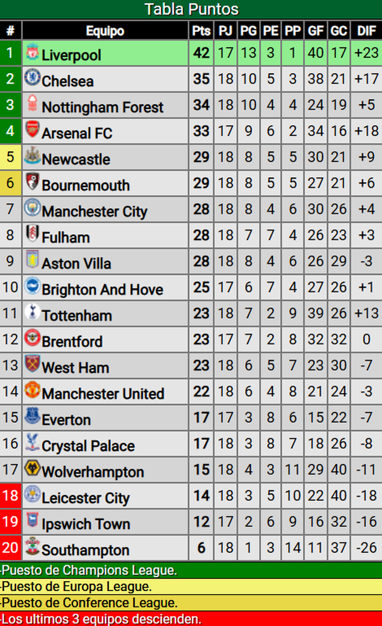 Así está la tabla de la Premier League. (Fuente: Promiedos). Así está la tabla de la Premier League. (Fuente: Promiedos).