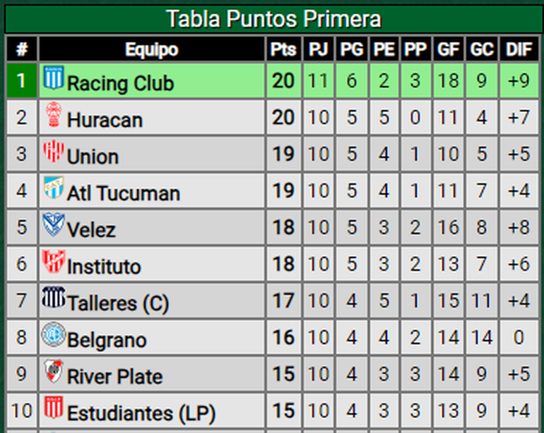 Los primeros 10 lugares de la Liga Profesional de Fútbol. Los primeros 10 lugares de la Liga Profesional de Fútbol.