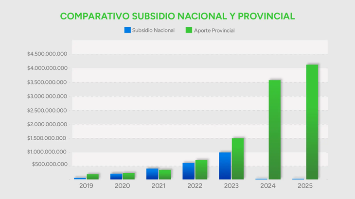 Los números de los subsidios. Gráfico: gobierno de Río Negro. Los números de los subsidios. Gráfico: gobierno de Río Negro.