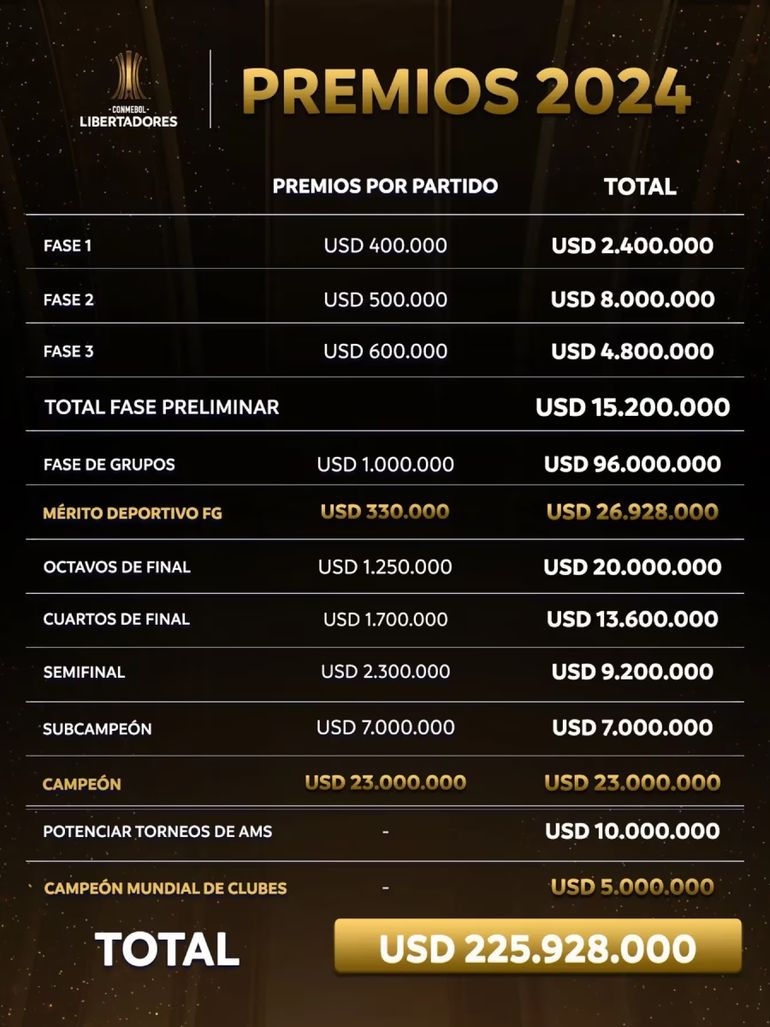 Los nuevos premios de la Copa Libertadores Los nuevos premios de la Copa Libertadores