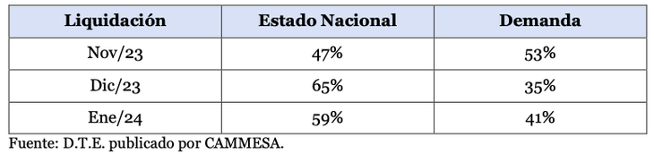 Los retrasos de los pagos de las distribuidoras de electricidad a Cammesa. Los retrasos de los pagos de las distribuidoras de electricidad a Cammesa.