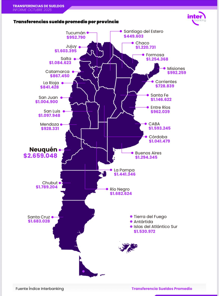 Neuquén brilla con $2.659.048: Vaca Muerta pinta de violeta el mapa salarial argentino. Fuente: Interbanking, octubre 2025. Neuquén brilla con $2.659.048: Vaca Muerta pinta de violeta el mapa salarial argentino. Fuente: Interbanking, octubre 2025.