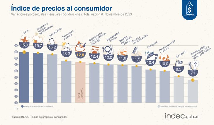 Los alimentos, el segundo rubro que más aumentó. Gráfico: INDEC. Los alimentos, el segundo rubro que más aumentó. Gráfico: INDEC.
