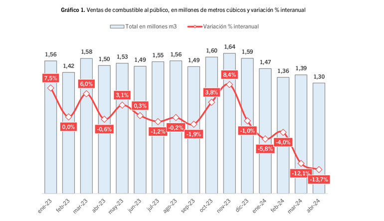 La caída de los combustibles.