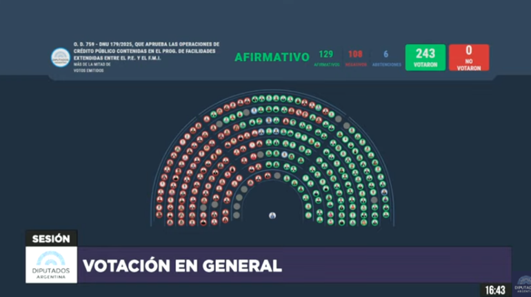 La votación del DNU por el acuerdo con el FMI recibió el apoyo de la mayoría