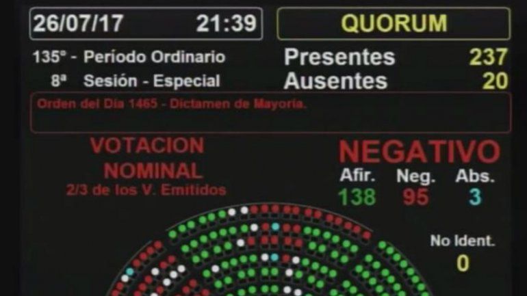 De Vido seguirá en el Congreso: el oficialismo no obtuvo los votos necesarios