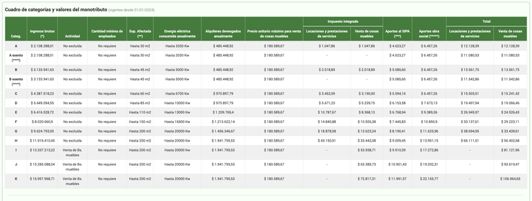 La AFIP mantiene publicada en su página oficial la grilla vigente para saber qué facturación corresponde a cada categoría. La AFIP mantiene publicada en su página oficial la grilla vigente para saber qué facturación corresponde a cada categoría.