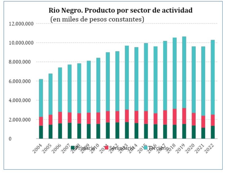 Fuente: Dirección de Estadísticas y Censos de Rio Negro