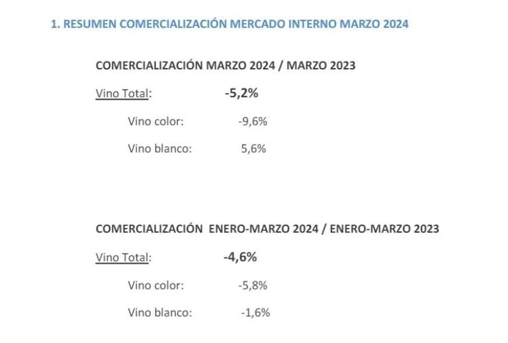 Los datos mensuales provisorios de los despachos de vino al mercado interno, según el INV. Los datos mensuales provisorios de los despachos de vino al mercado interno, según el INV.