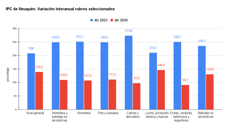 Fuente: Dirección de Estadísticas y Censos de Neuquén. Fuente: Dirección de Estadísticas y Censos de Neuquén.