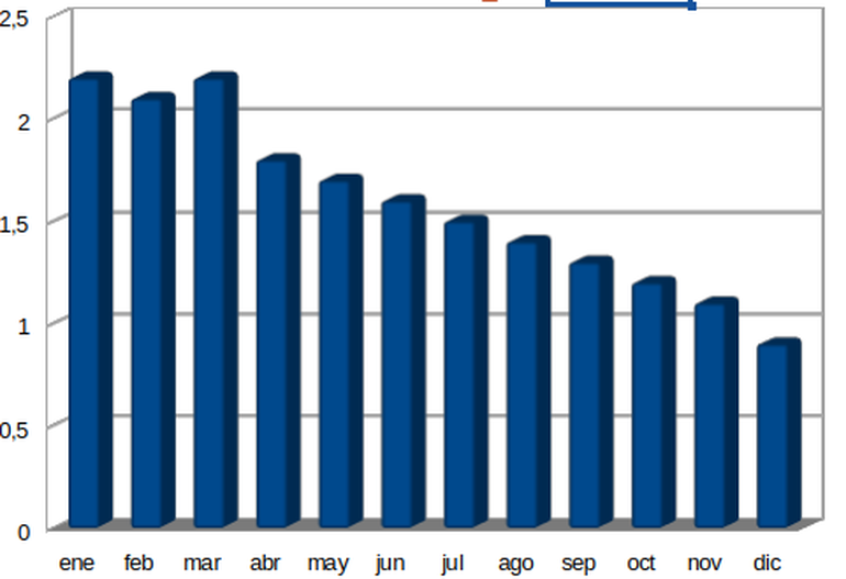 Estimaciones privadas de IPC. Al partir de un 2% en enero, recién en diciembre podria estar en 0,9%, teniendo en cuenta la inercia propia de los precios y otros factores.