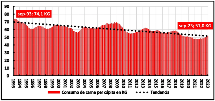 Fuente: Instituto de Economía (INECO) de la Universidad Argentina de la Empresa (UADE), en base a los datos informados por la Secretaría de Agricultura, Ganadería y Pesca de la Nación (SAGyP) y el Instituto de Promoción de la Carne Vacuna Argentina (IPCVA). Fuente: Instituto de Economía (INECO) de la Universidad Argentina de la Empresa (UADE), en base a los datos informados por la Secretaría de Agricultura, Ganadería y Pesca de la Nación (SAGyP) y el Instituto de Promoción de la Carne Vacuna Argentina (IPCVA).