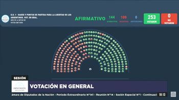 la ley omnibus fue aprobada en diputados: la libertad avanza junto con dialoguistas se impuso por 144 votos a 109 la ley omnibus fue aprobada en diputados: la libertad avanza junto con dialoguistas se impuso por 144 votos a 109