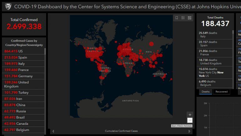 Los números estremecedores del coronavirus: 2,7 millones de infectados y 187 mil muertos