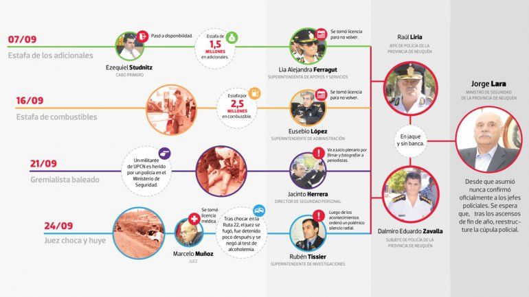 La cúpula policial está en retirada