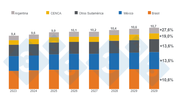 Crecimiento del consumo estimado de carne de cerdo en Latinoamérica a 2030, cifras en millones de toneladas, variaciones 2030/2023. Elaborado por el Departamento de Economía e Inteligencia de Mercados de 333 LATAM con datos del Departamento de Agricultura de Estados Unidos (USDA). Crecimiento del consumo estimado de carne de cerdo en Latinoamérica a 2030, cifras en millones de toneladas, variaciones 2030/2023. Elaborado por el Departamento de Economía e Inteligencia de Mercados de 333 LATAM con datos del Departamento de Agricultura de Estados Unidos (USDA). 