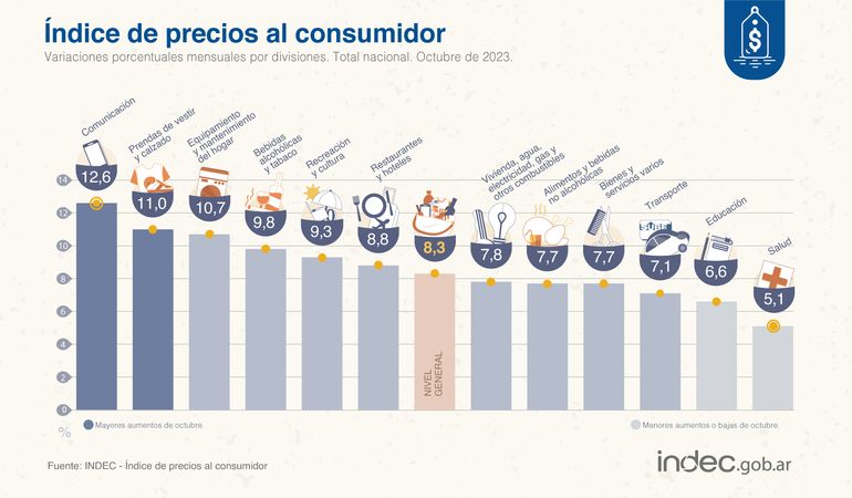Las distintas categorías que componen el índice de inflación difundido por INDEC.