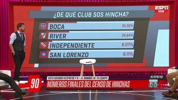 censo de hinchas en espn: asi votaron los periodistas en vivo censo de hinchas en espn: asi votaron los periodistas en vivo
